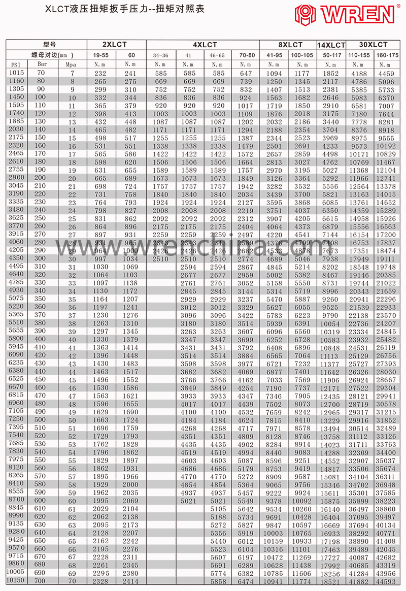 中空液壓扳手扭矩對(duì)照表 中空液壓扳手扭矩對(duì)照表